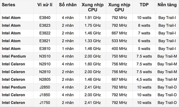 Rò rỉ chíp Atom, Celeron lẫn Pentium nền tảng Silvermont