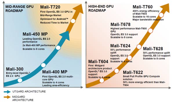 Mali-T760, chíp đồ họa di động tích hợp siêu mạnh