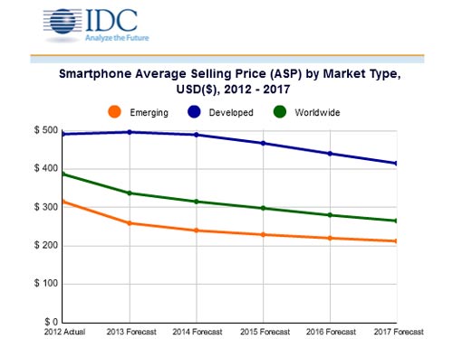 Năm 2013, sẽ có hơn 1 tỉ smartphone được bán ra