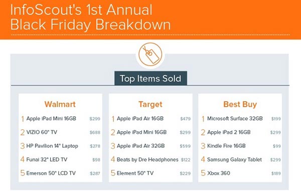 Apple thắng lớn vào ngày Black Friday