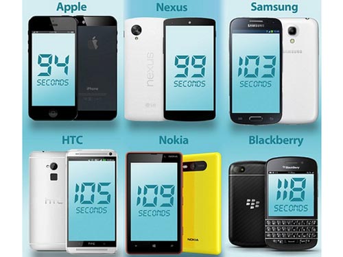 Người dùng iPhone thông minh, còn BlackBerry thì ngớ ngẩn?