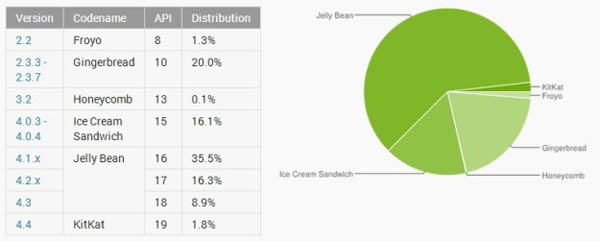 Chỉ 2% Android KitKat được cài đặt