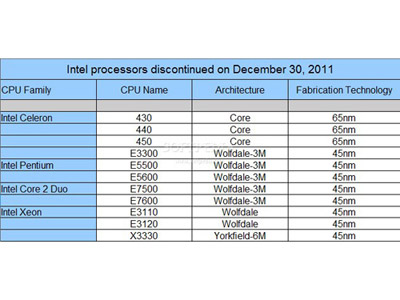 Intel ngưng sản xuất 11 mô hình vi xử lý