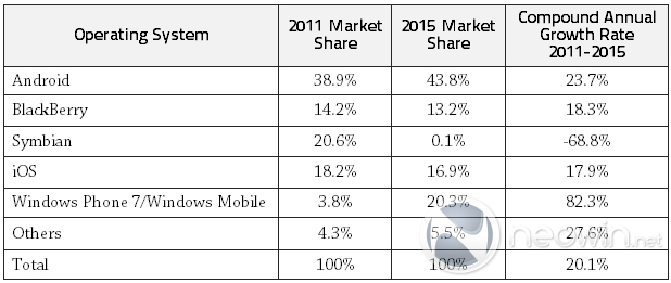 IDC dự đoán WP7 vượt mặt iPhone vào năm 2015