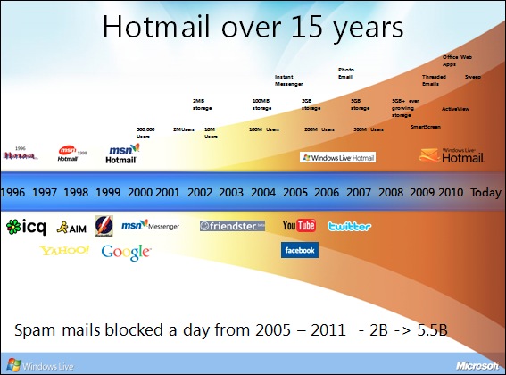 15 ấn tượng về Hotmail