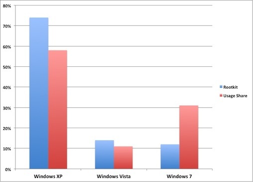 Windows XP chiếm 74% lượng rootkit tấn công