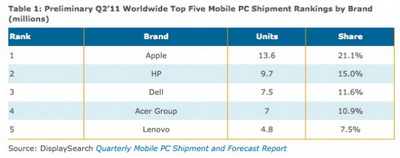 Thị trường PC di động quý II: Apple lên ngôi