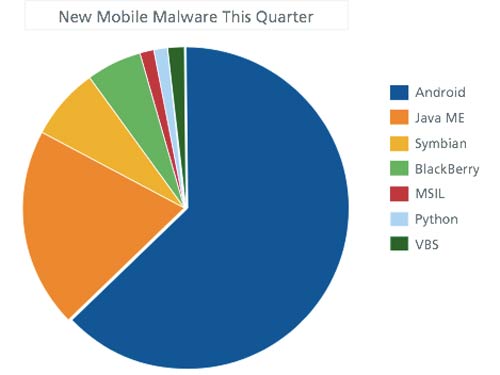 Phần mềm độc hại trên Android tăng đến 76%