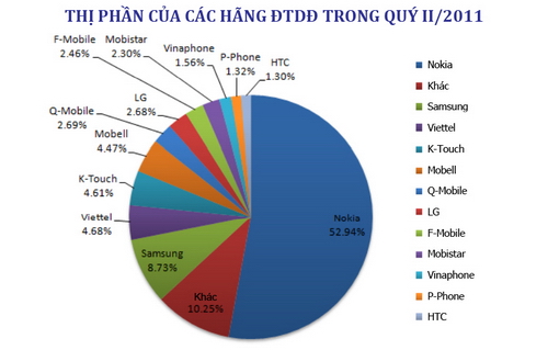 Thị trường di động Việt Nam đang giảm nhiệt