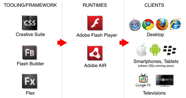 Adobe ra mắt Flash Player 11 và Air 3