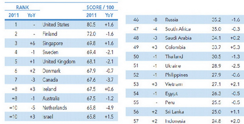 Việt Nam tăng 3 bậc xếp hạng cạnh tranh CNTT 2011