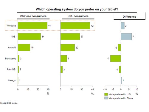 Người tiêu dùng Mỹ vẫn muốn có tablets Windows