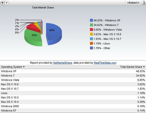 Thị phần Windows XP tiếp tục giảm nhưng vẫn dẫn đầu