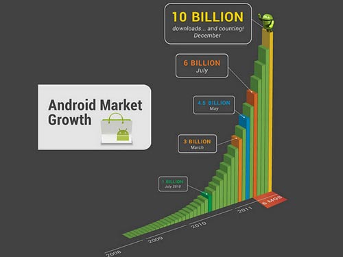 Ứng dụng Android vượt mốc 10 tỷ lượt tải