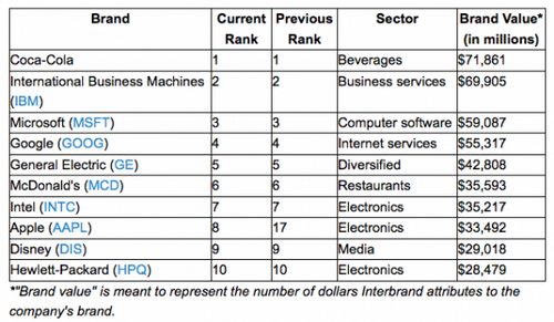 Microsoft, Google, Intel vẫn hơn Apple về giá trị thương hiệu