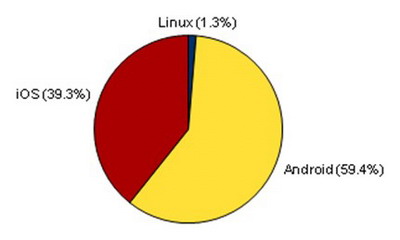 Android đang dẫn đầu trong thị phần máy tính bảng VN