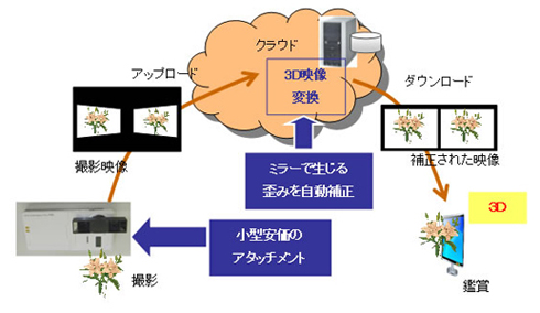 Fujitsu "phù phép" ảnh 2D thành 3D