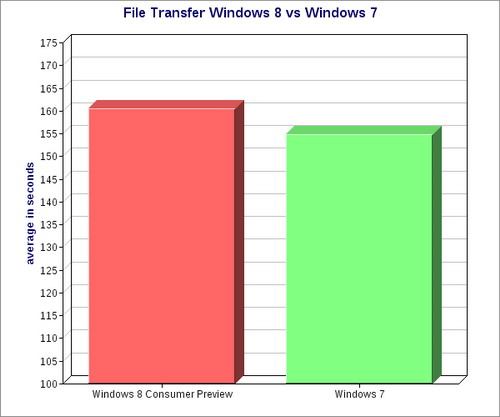 Windows 7 có tốc độ sao chép nhanh hơn Windows 8