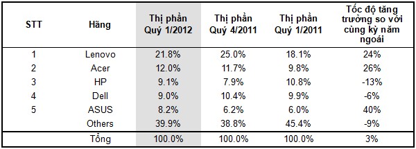 Thị trường PC của Châu Á Thái Bình Dương tăng 3%