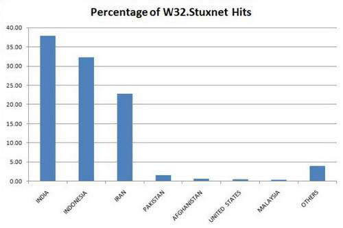 Sâu Stuxnet tấn công lỗ hổng trong Windows