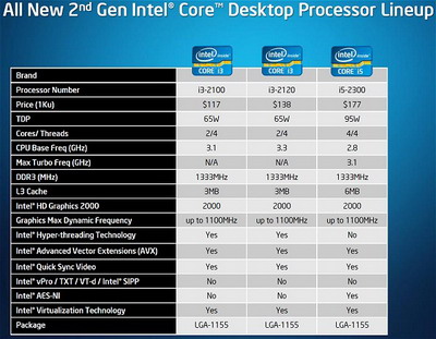 Intel giới thiệu chip Sandy Bridge