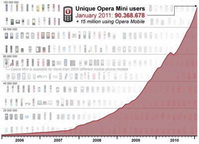 Hơn 100 triệu người đã dùng Opera di động