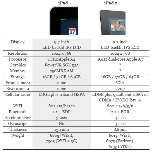 Chọn iPad hay iPad 2?