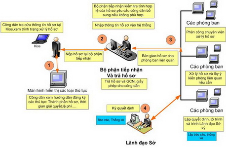 Quảng Ngãi ứng dụng CNTT trong quản lý nhà nước