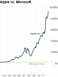 Apple đánh bại Microsoft về vốn hóa