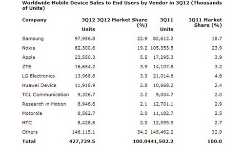 Smartphone tăng trưởng 47% trong quý III