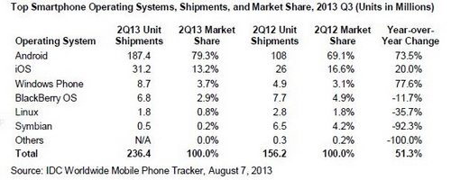 Android, Windows Phone tăng trưởng mạnh