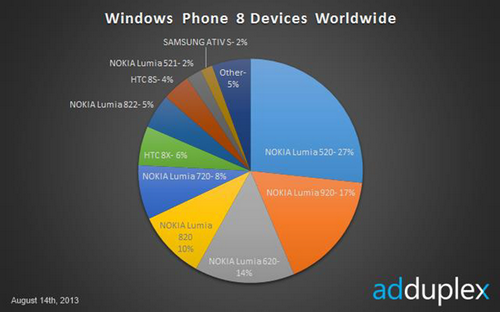 Nokia 520 tiếp tục chiếm lĩnh thị trường WP8