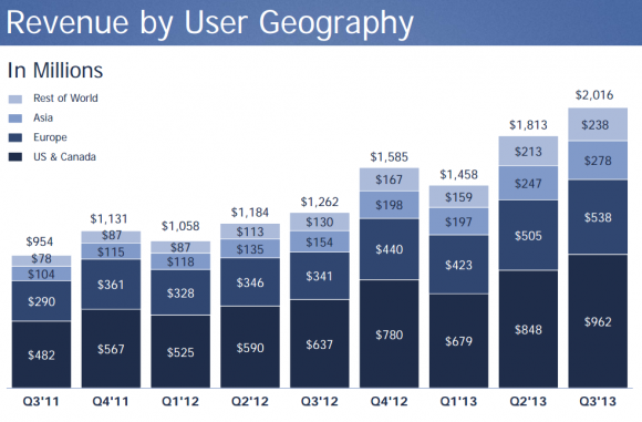 Lợi nhuận của Facebook tiếp tục tăng vọt