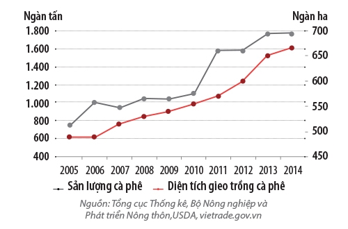 
Trong 5 năm tới, ước tính 1/4 diện tích cà phê hiện tại của Việt Nam sẽ tới tuổi “hưu”.

