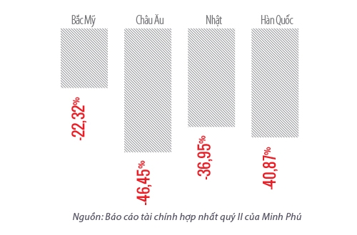 
Lượng hàng Minh Phú xuất khẩu sang các thị trường chính đã giảm mạnh
