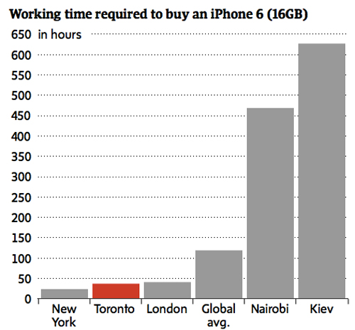 
Số giờ làm việc (ngày 8 tiếng) của người dân các thành phố cần để mua iPhone. Nguồn: UBS.
