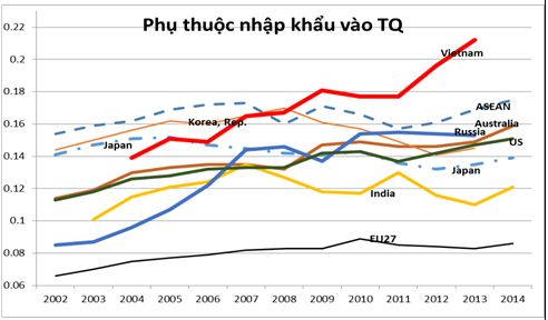 
Việt Nam đang phụ thuộc nhập khẩu từ Trung Quốc lớn nhất ASEAN và các đối tác lớn. Nguồn: báo cáo của nhóm tác giả CIEM
