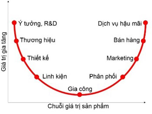Gia công xếp vị trí thấp nhất trong mô hình “nụ cười Stan Shi”. Dệt may, da giày và nhiều ngành nghề khác của Việt Nam đang nằm ở vị trí này