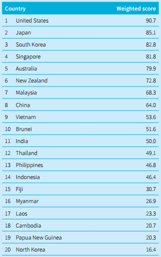 
Danh sách các quốc gia khu vực châu Á - Thái Bình Dương bảo đảm an ninh mạng năm 2015 do ASPI công bố.
