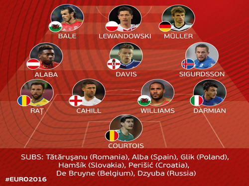 Đội hình tiêu biểu vòng loại Euro 2016 (dưới là danh sách dự bị)