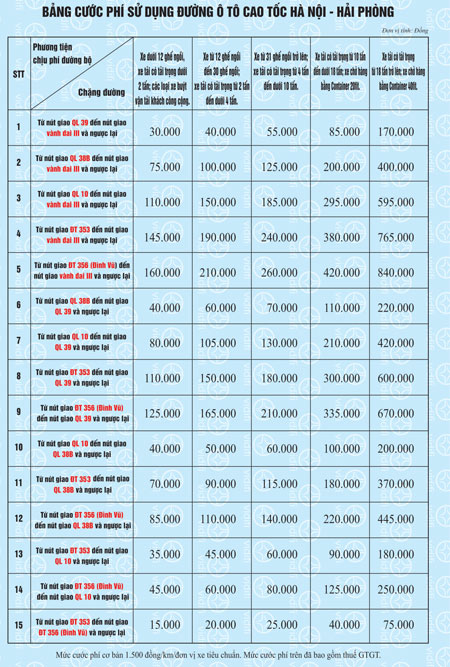 
Mức phí áp dụng trên cao tốc Hà Nội - Hải Phòng
