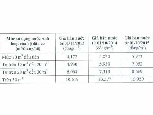 Bảng giá bán nước sinh hoạt ở Hà Nội (chưa có thuế giá trị gia tăng và phí bảo vệ môi trường đối với nước thải sinh hoạt)