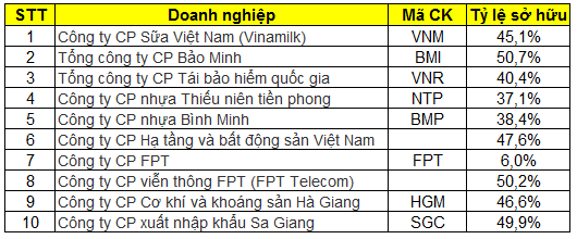 Những doanh nghiệp sẽ thoái vốn lần này