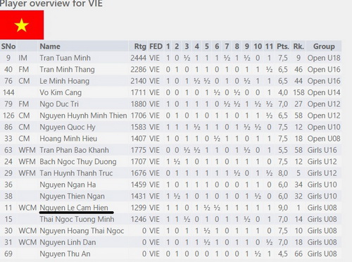 Bảng tóm tắt thành tích của đội tuyển cờ vua trẻ Việt Nam