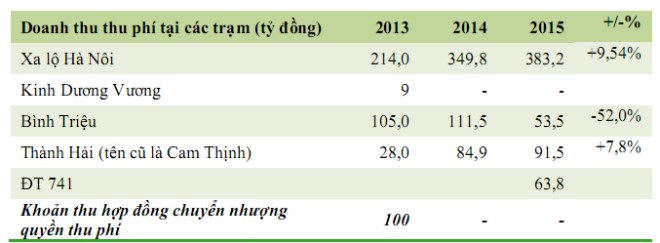 Tình hình thu phí qua các năm của CII. Nguồn: CII.