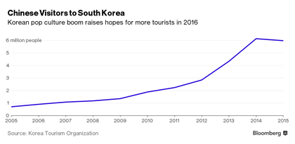 
Lượng khách du lịch từ Trung Quốc tới Hàn Quốc qua các năm
