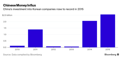 
Các công ty Trung Quốc đầu tư vào Hàn Quốc ở mức kỷ lục trong năm 2015

