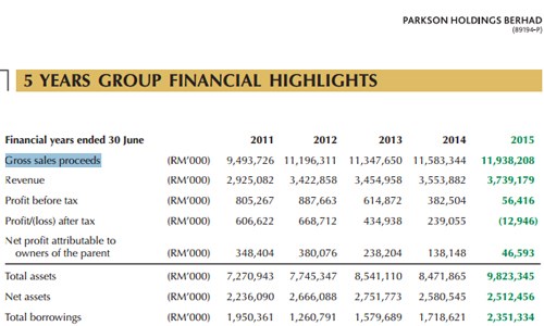 
Kết quả kinh doanh từ năm 2011-2015 của Parkson Holding Berhard trên đà suy giảm. Ảnh chụp màn hình.
