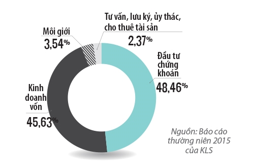 
Cơ cấu doanh thu năm 2015 của KLS
