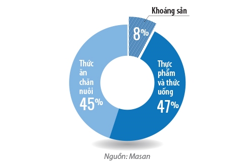 
 Cơ cấu doanh thu của Tập đoàn Masan 9 tháng 2015
